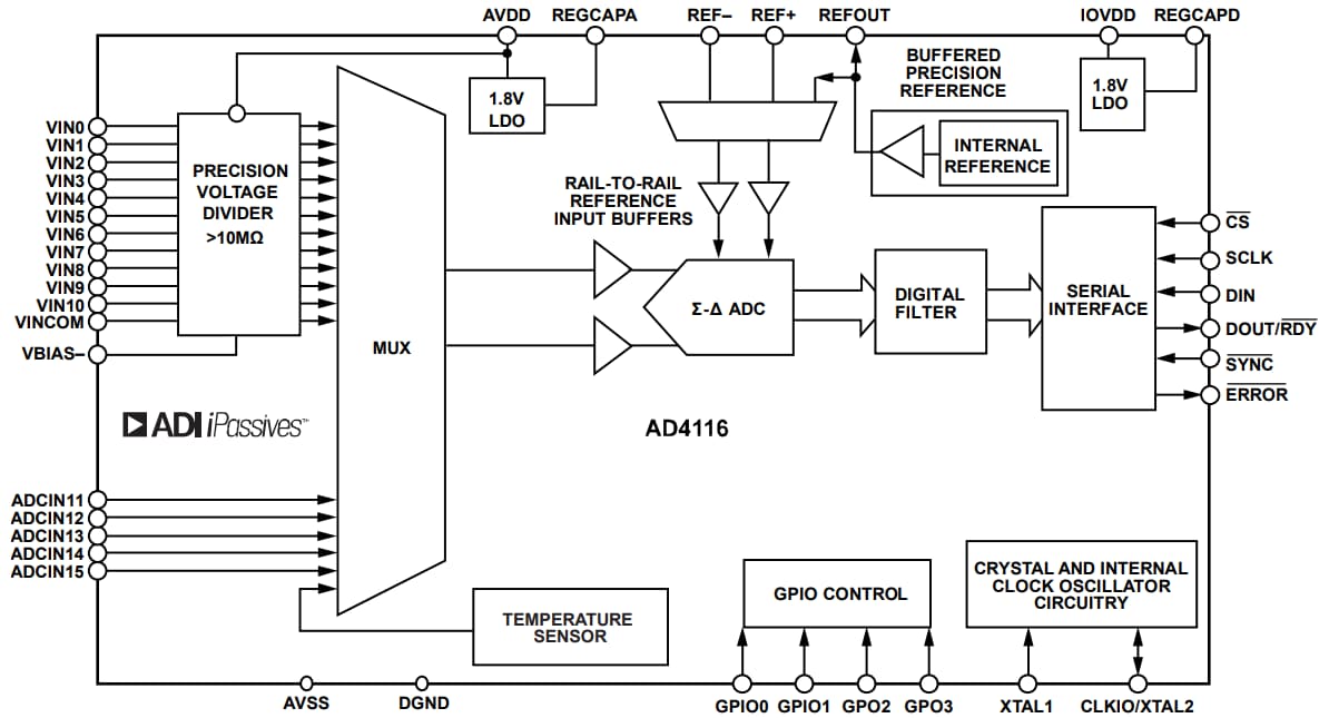 Schéma de principe - Analog Devices Inc. Convertisseurs analogique-numérique (CAN) AD4116